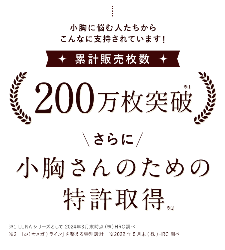 小胸に悩む人たちから こんなに支持されています！  累計販売枚数 100枚突破※1 さらに 小胸さんのための 特許取得※2 ※1 2022年5月末（株）HRC調べ ※2「ω（オメガ）ライン」を整える特別設計