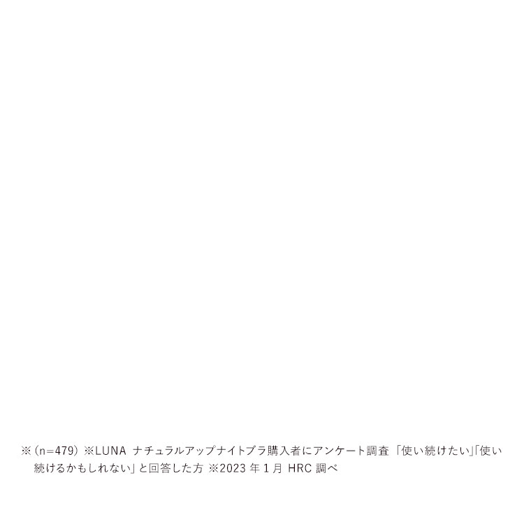 ※（n＝479）※LUNA ナチュラルアップナイトブラ購入者にアンケート調査「使い続けたい」「使い続けるかもしれない」と回答した方 ※2023年1月HRC調べ